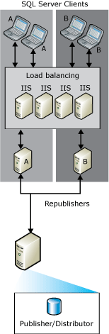 Web synchronization with republishing