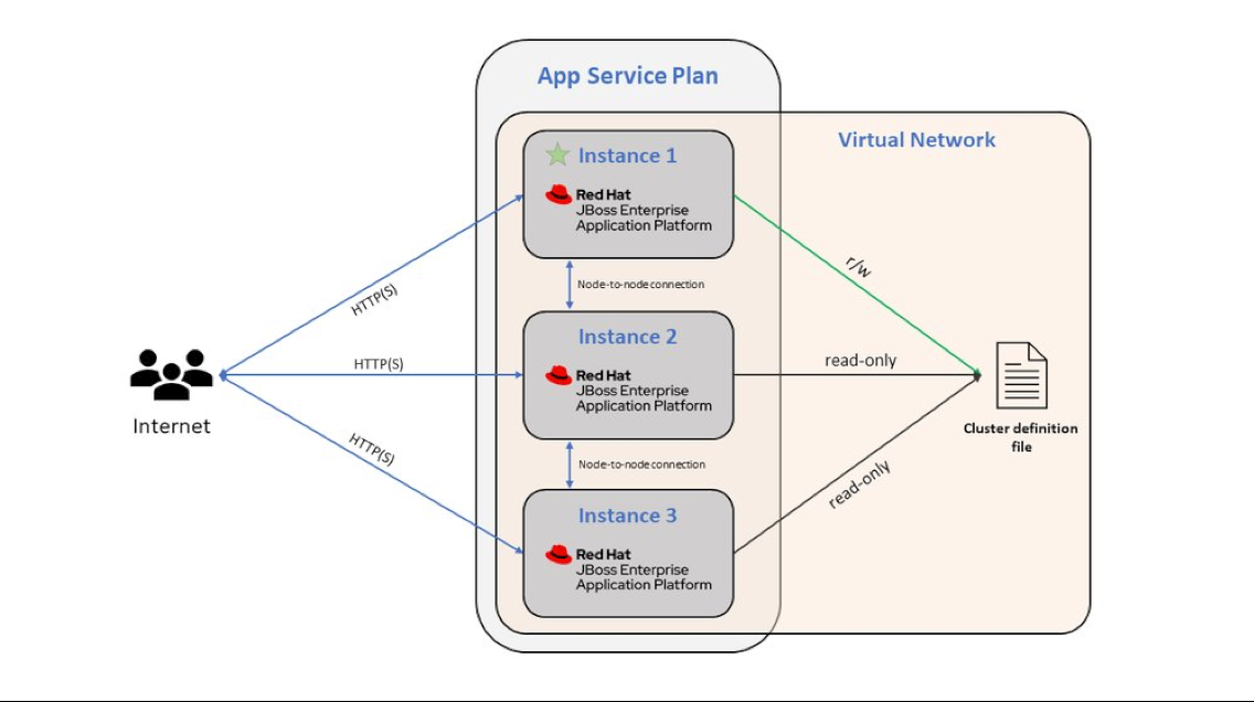 A diagram that shows a virtual network-integrated JBoss EAP App Service app, scaled out to three instances.