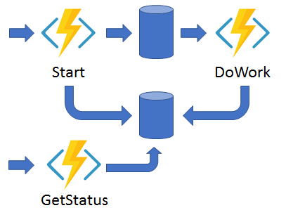 Diagram that shows the HTTP API pattern.
