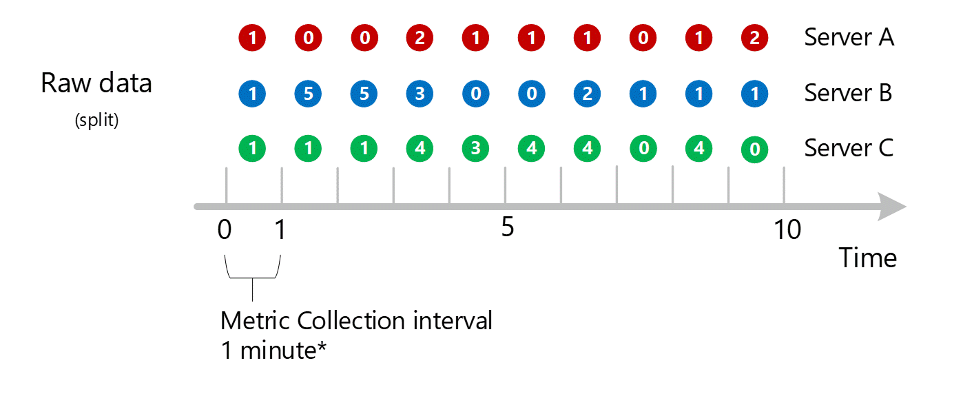 Screenshot showing multiple 1-minute aggregated entries across dimension of server. Server A, B, and C shown individually.