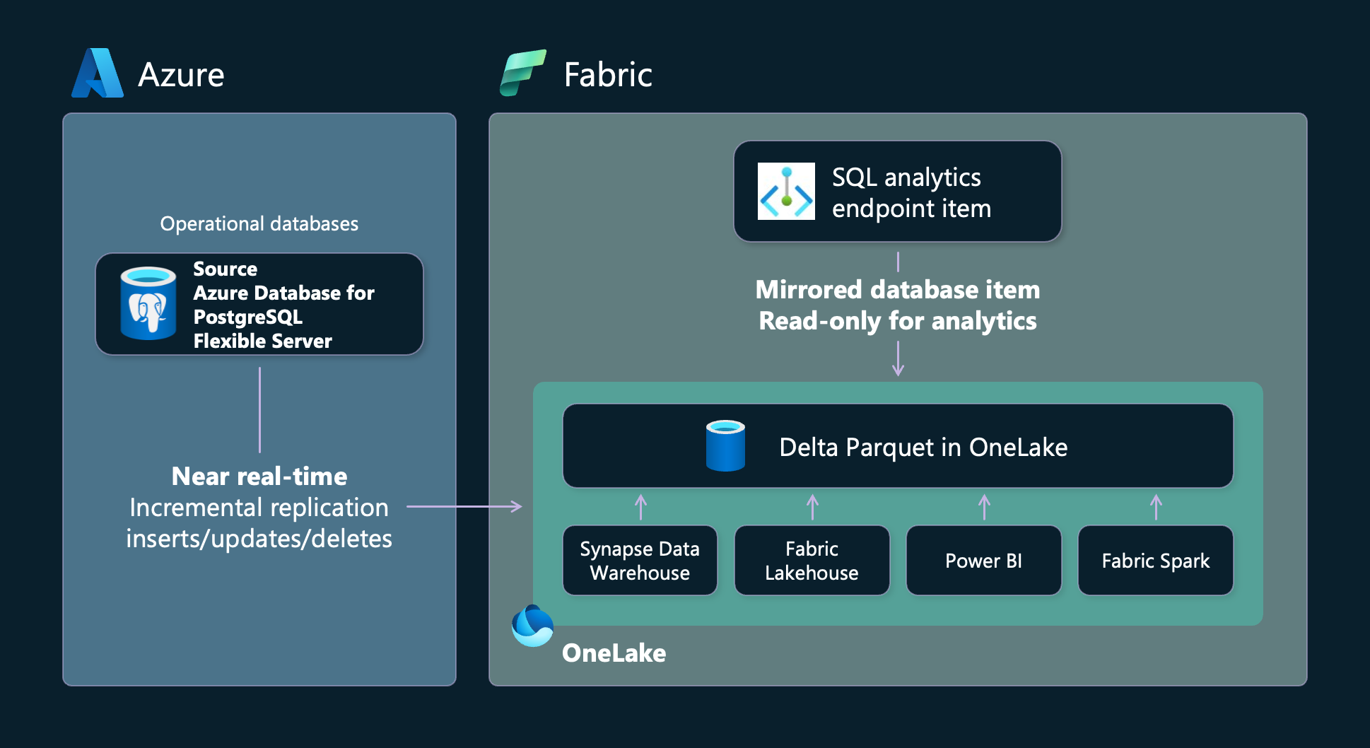 Diagram of Fabric database mirroring for Azure Database for PostgreSQL flexible server.