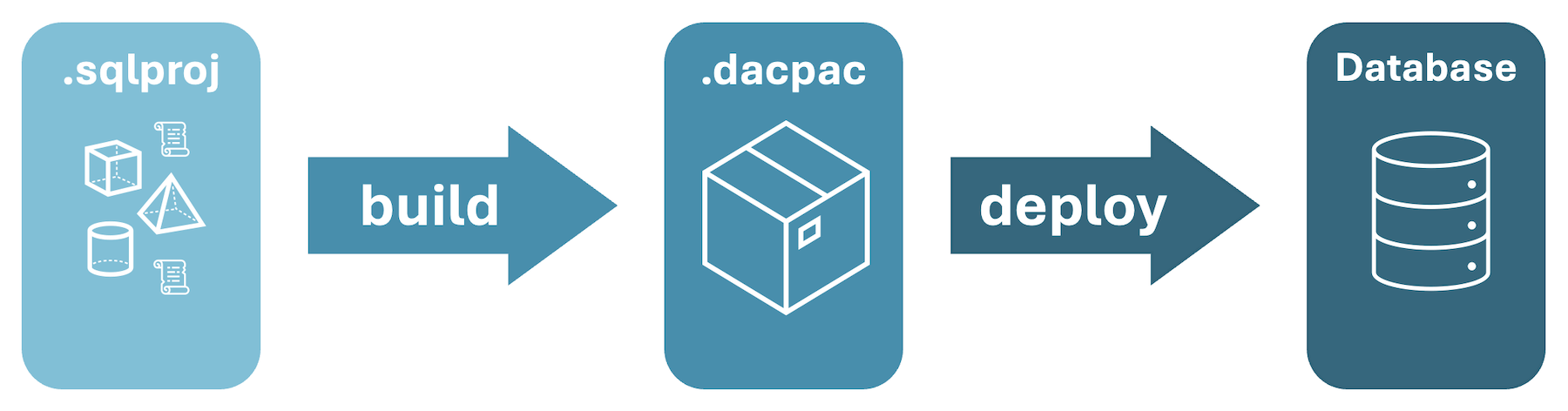 Screenshot of Overview of process from SQL project build to dacpac and deploy to database.